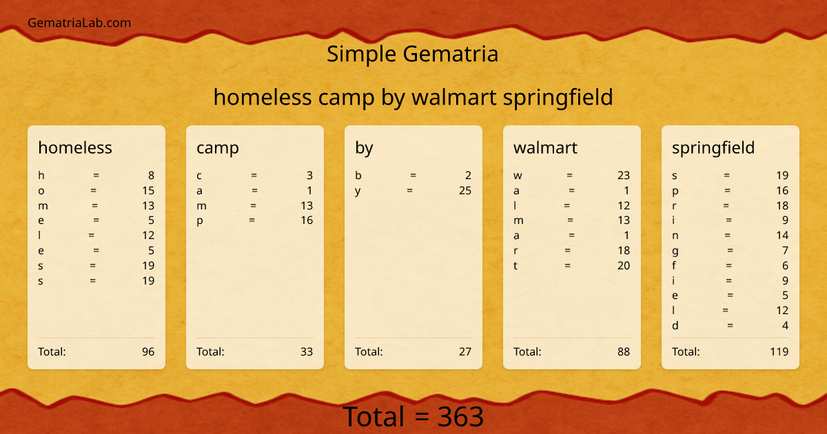homeless camp by walmart springfield in simple Gematria